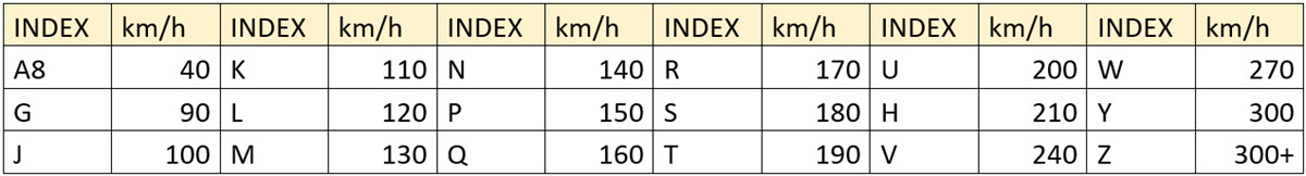 Geschwindigkeitsindex bei Reifen