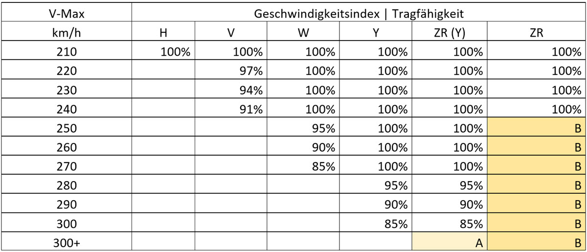 Geschwindigkeitsindex bei Reifen Tragfähigkeit in Prozent V-Max