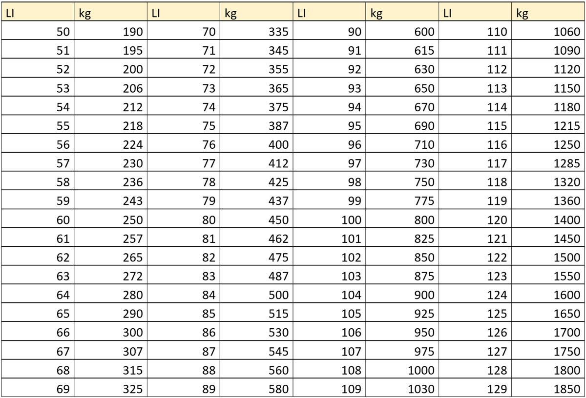 Radlastindex LI bei Reifen in kg